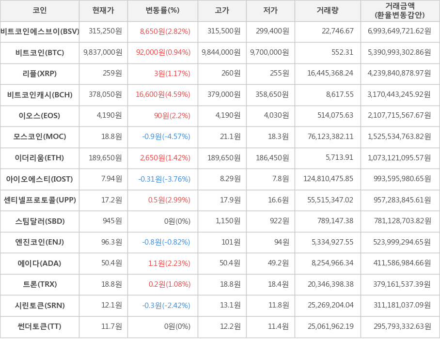 비트코인, 비트코인에스브이, 리플, 비트코인캐시, 이오스, 모스코인, 이더리움, 아이오에스티, 센티넬프로토콜, 스팀달러, 엔진코인, 에이다, 트론, 시린토큰, 썬더토큰