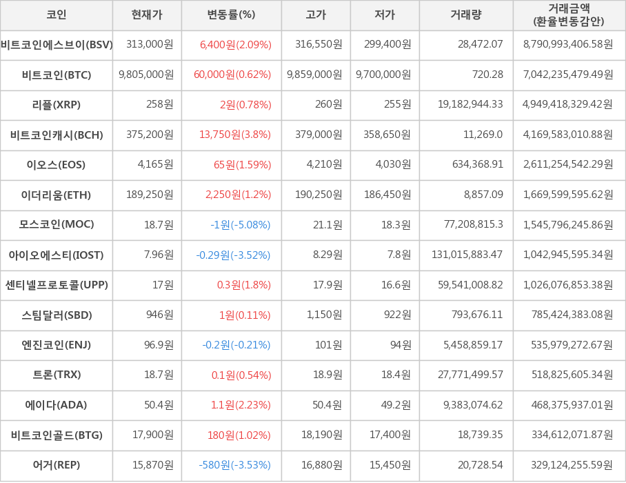 비트코인, 비트코인에스브이, 리플, 비트코인캐시, 이오스, 이더리움, 모스코인, 아이오에스티, 센티넬프로토콜, 스팀달러, 엔진코인, 트론, 에이다, 비트코인골드, 어거