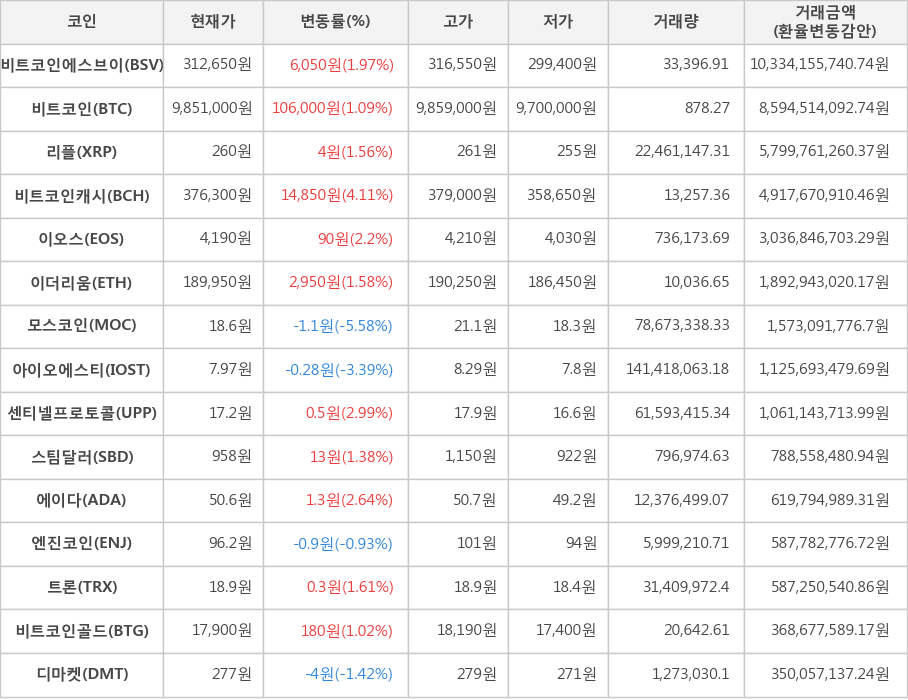 비트코인, 비트코인에스브이, 리플, 비트코인캐시, 이오스, 이더리움, 모스코인, 아이오에스티, 센티넬프로토콜, 스팀달러, 에이다, 엔진코인, 트론, 비트코인골드, 디마켓