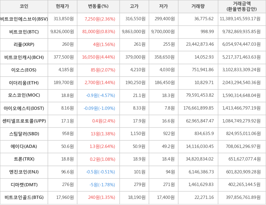 비트코인, 비트코인에스브이, 리플, 비트코인캐시, 이오스, 이더리움, 모스코인, 아이오에스티, 센티넬프로토콜, 스팀달러, 에이다, 트론, 엔진코인, 디마켓, 비트코인골드