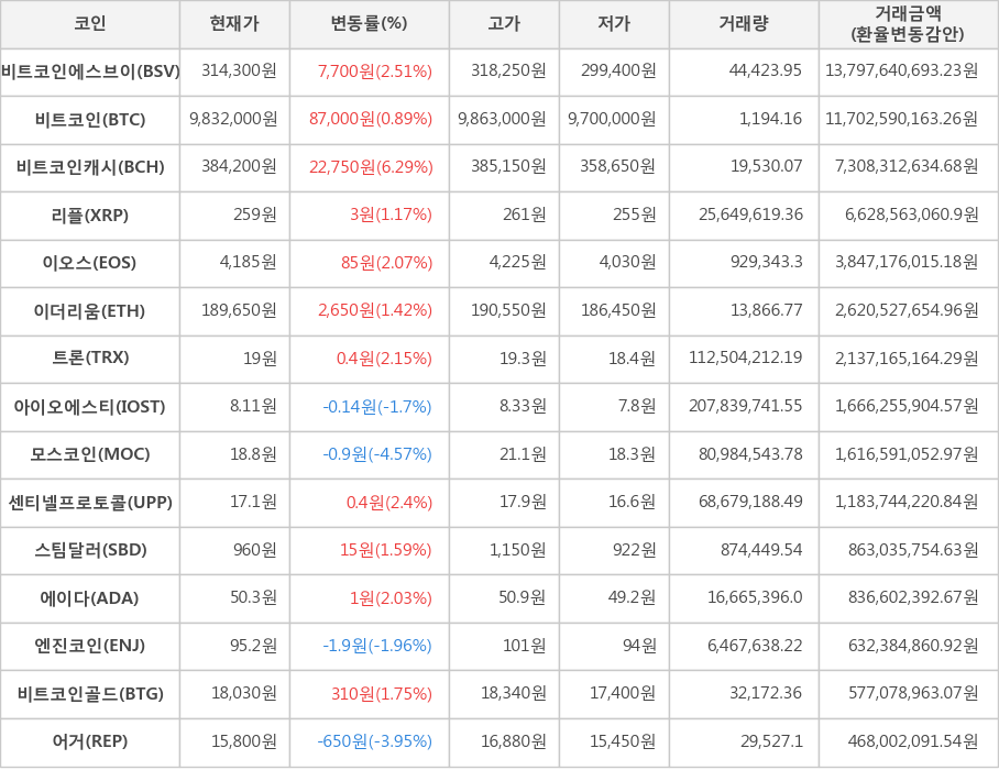 비트코인, 비트코인에스브이, 비트코인캐시, 리플, 이오스, 이더리움, 트론, 아이오에스티, 모스코인, 센티넬프로토콜, 스팀달러, 에이다, 엔진코인, 비트코인골드, 어거