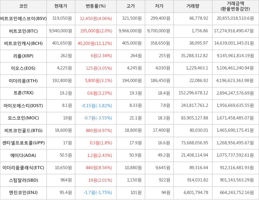 비트코인, 비트코인에스브이, 비트코인캐시, 리플, 이오스, 이더리움, 트론, 아이오에스티, 모스코인, 비트코인골드, 센티넬프로토콜, 에이다, 이더리움클래식, 스팀달러, 엔진코인