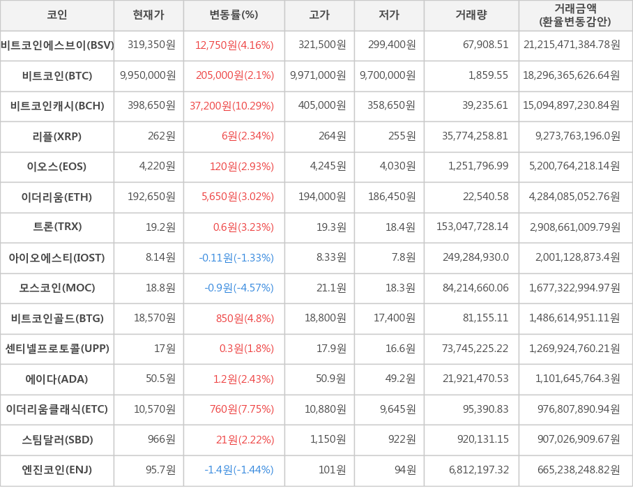 비트코인, 비트코인에스브이, 비트코인캐시, 리플, 이오스, 이더리움, 트론, 아이오에스티, 모스코인, 비트코인골드, 센티넬프로토콜, 에이다, 이더리움클래식, 스팀달러, 엔진코인