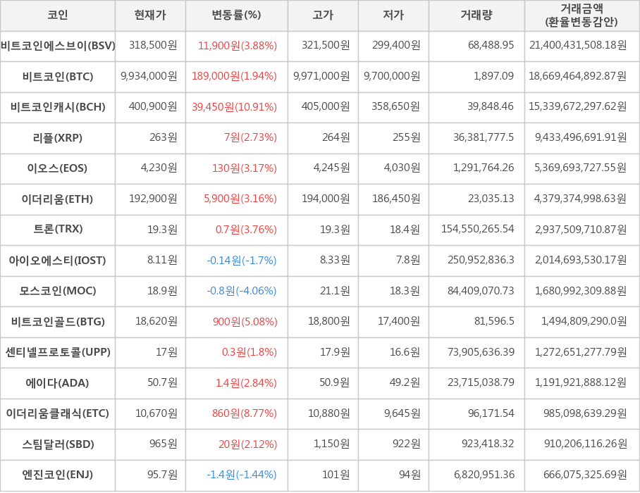 비트코인, 비트코인에스브이, 비트코인캐시, 리플, 이오스, 이더리움, 트론, 아이오에스티, 모스코인, 비트코인골드, 센티넬프로토콜, 에이다, 이더리움클래식, 스팀달러, 엔진코인