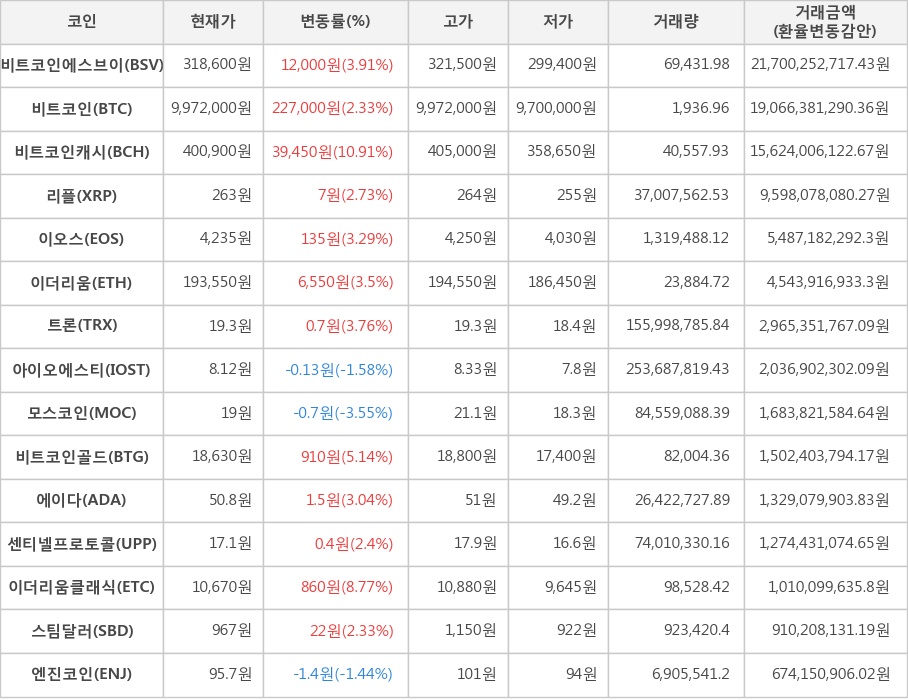 비트코인, 비트코인에스브이, 비트코인캐시, 리플, 이오스, 이더리움, 트론, 아이오에스티, 모스코인, 비트코인골드, 에이다, 센티넬프로토콜, 이더리움클래식, 스팀달러, 엔진코인