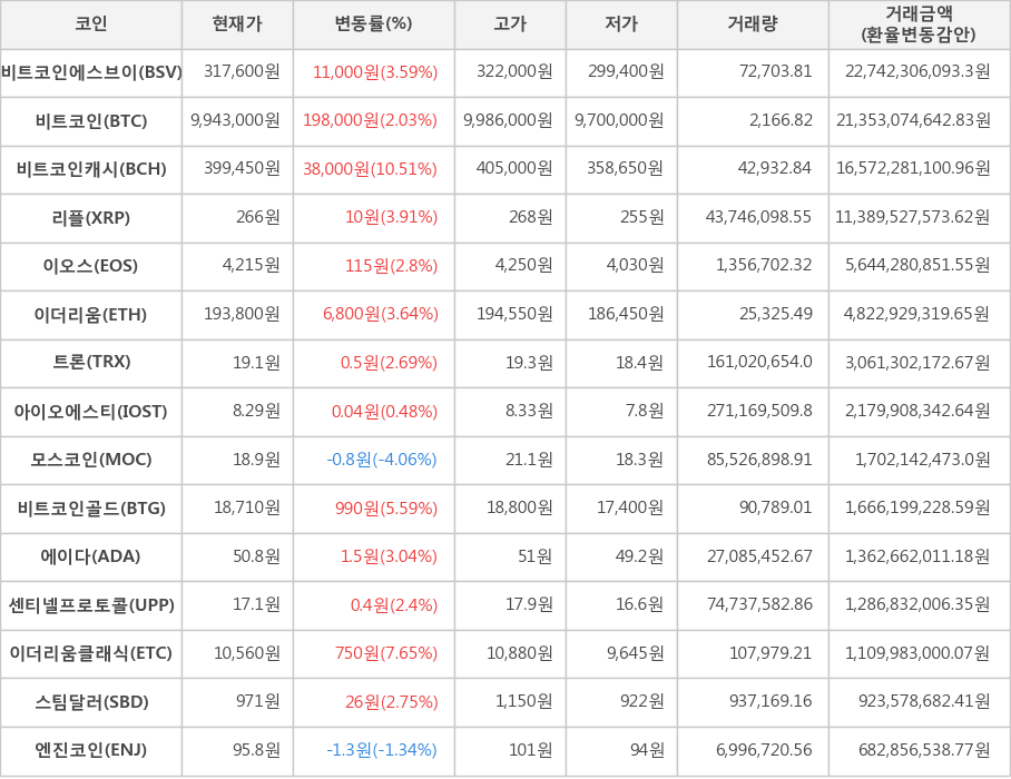 비트코인, 비트코인에스브이, 비트코인캐시, 리플, 이오스, 이더리움, 트론, 아이오에스티, 모스코인, 비트코인골드, 에이다, 센티넬프로토콜, 이더리움클래식, 스팀달러, 엔진코인