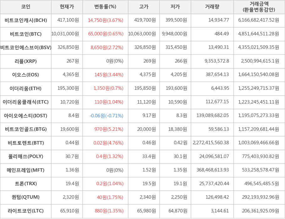 비트코인, 비트코인캐시, 비트코인에스브이, 리플, 이오스, 이더리움, 이더리움클래식, 아이오에스티, 비트코인골드, 비트토렌트, 폴리매쓰, 메인프레임, 트론, 퀀텀, 라이트코인