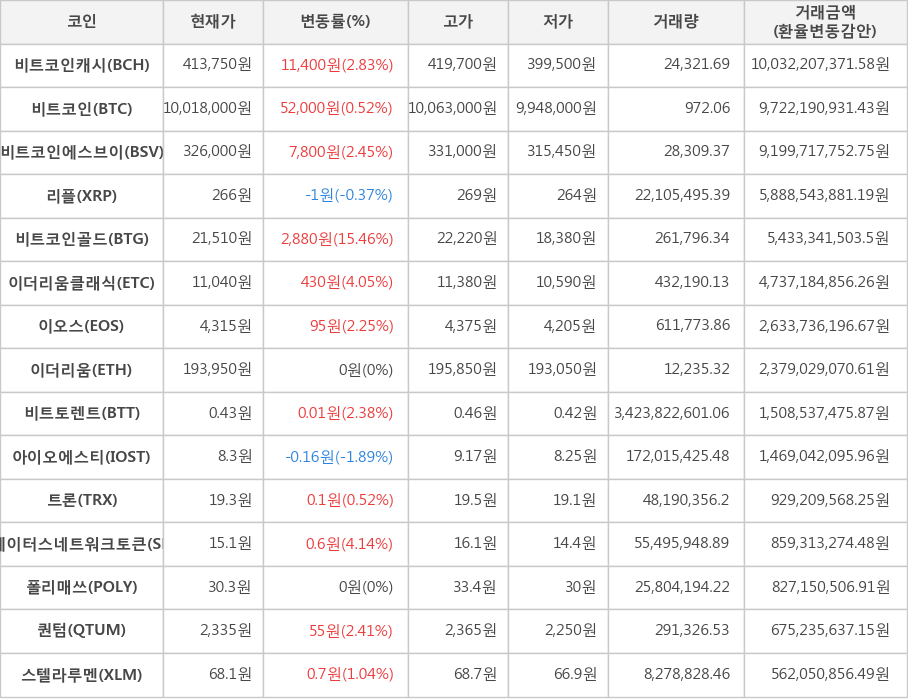 비트코인, 비트코인캐시, 비트코인에스브이, 리플, 비트코인골드, 이더리움클래식, 이오스, 이더리움, 비트토렌트, 아이오에스티, 트론, 스테이터스네트워크토큰, 폴리매쓰, 퀀텀, 스텔라루멘