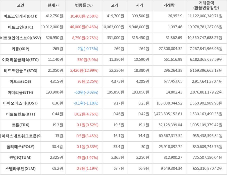 비트코인, 비트코인캐시, 비트코인에스브이, 리플, 이더리움클래식, 비트코인골드, 이오스, 이더리움, 아이오에스티, 비트토렌트, 트론, 스테이터스네트워크토큰, 폴리매쓰, 퀀텀, 스텔라루멘