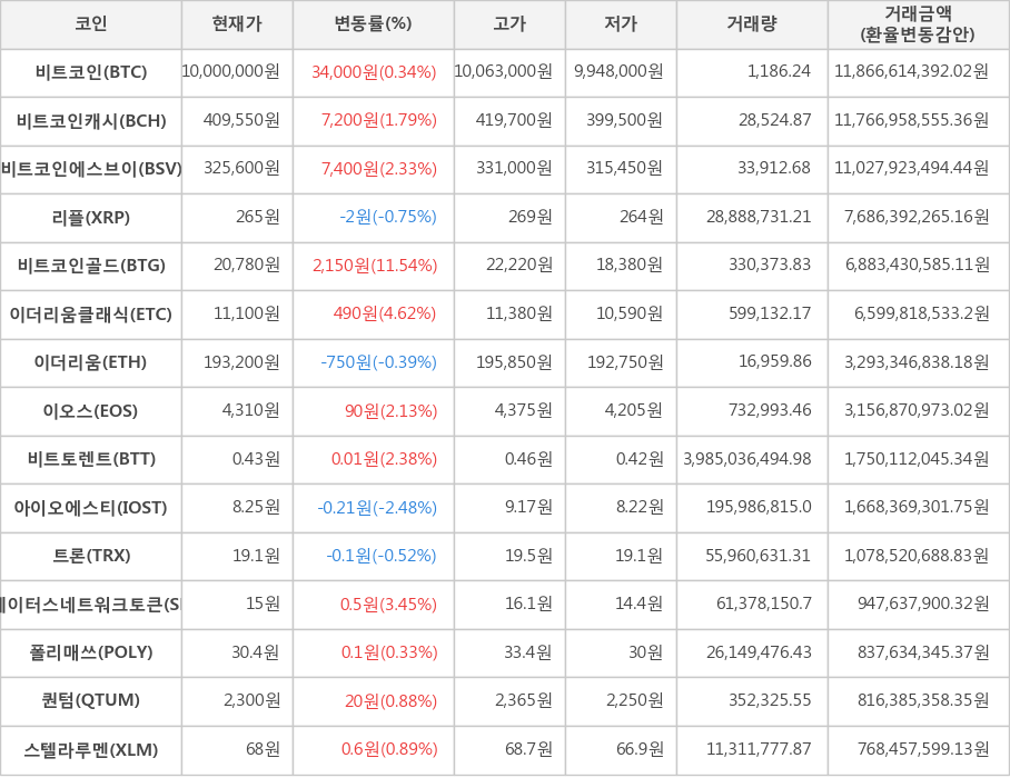 비트코인, 비트코인캐시, 비트코인에스브이, 리플, 비트코인골드, 이더리움클래식, 이더리움, 이오스, 비트토렌트, 아이오에스티, 트론, 스테이터스네트워크토큰, 폴리매쓰, 퀀텀, 스텔라루멘