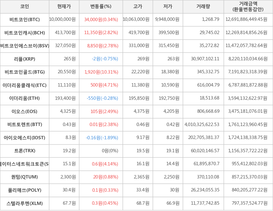 비트코인, 비트코인캐시, 비트코인에스브이, 리플, 비트코인골드, 이더리움클래식, 이더리움, 이오스, 비트토렌트, 아이오에스티, 트론, 스테이터스네트워크토큰, 퀀텀, 폴리매쓰, 스텔라루멘