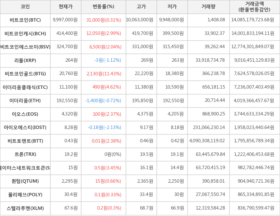 비트코인, 비트코인캐시, 비트코인에스브이, 리플, 비트코인골드, 이더리움클래식, 이더리움, 이오스, 아이오에스티, 비트토렌트, 트론, 스테이터스네트워크토큰, 퀀텀, 폴리매쓰, 스텔라루멘