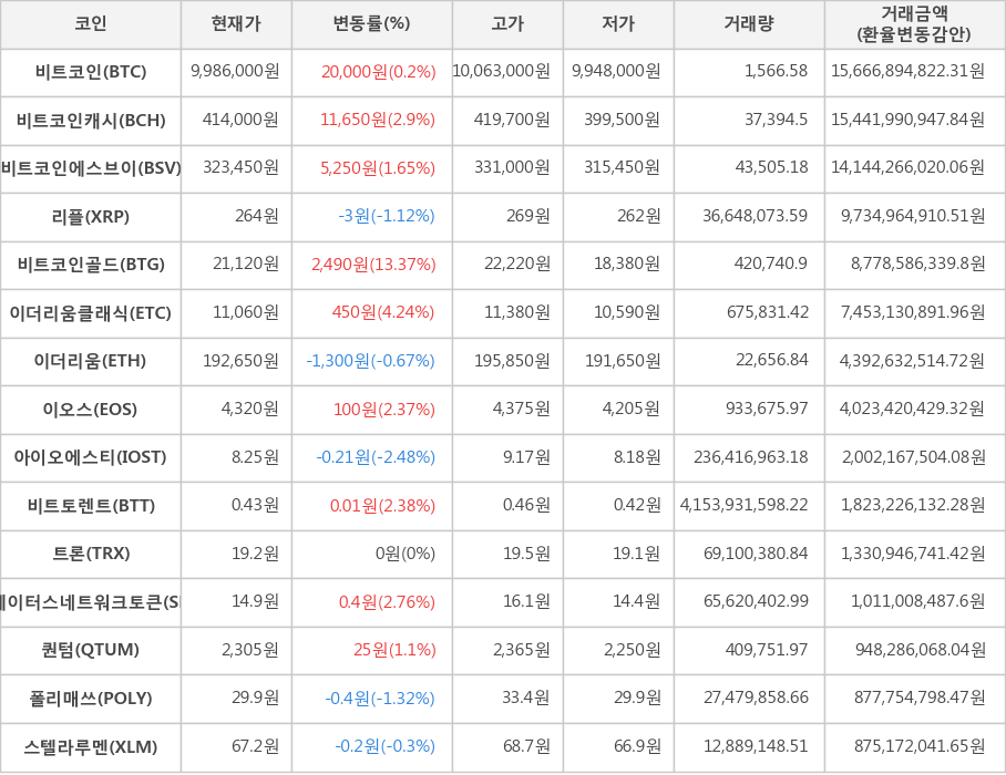 비트코인, 비트코인캐시, 비트코인에스브이, 리플, 비트코인골드, 이더리움클래식, 이더리움, 이오스, 아이오에스티, 비트토렌트, 트론, 스테이터스네트워크토큰, 퀀텀, 폴리매쓰, 스텔라루멘