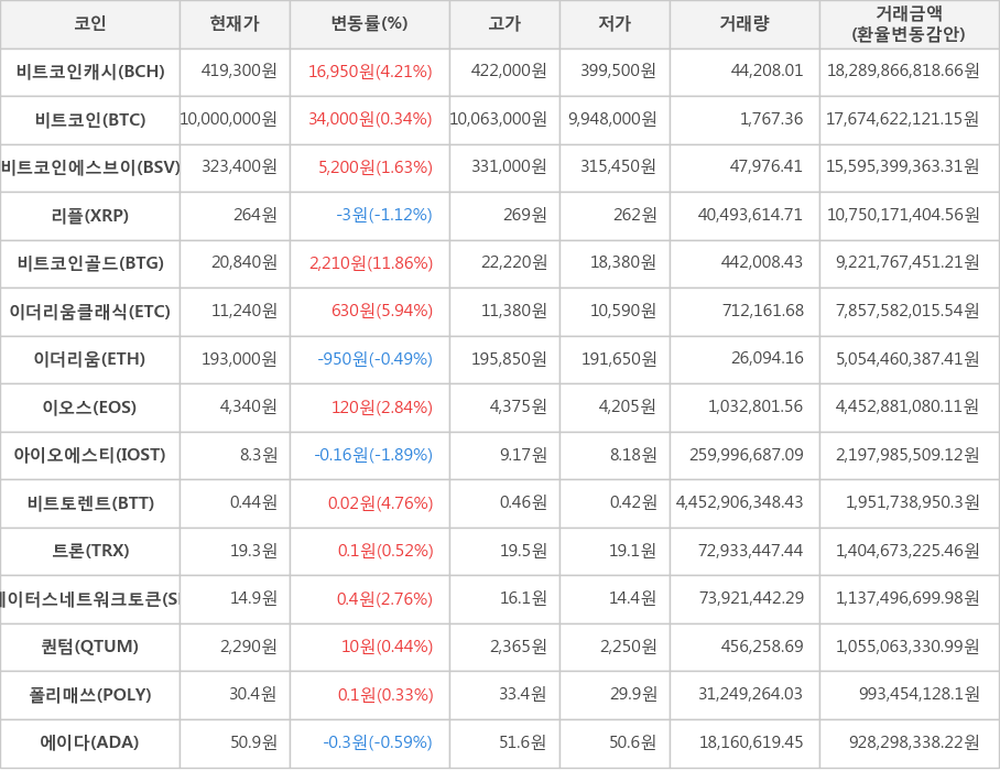 비트코인, 비트코인캐시, 비트코인에스브이, 리플, 비트코인골드, 이더리움클래식, 이더리움, 이오스, 아이오에스티, 비트토렌트, 트론, 스테이터스네트워크토큰, 퀀텀, 폴리매쓰, 에이다