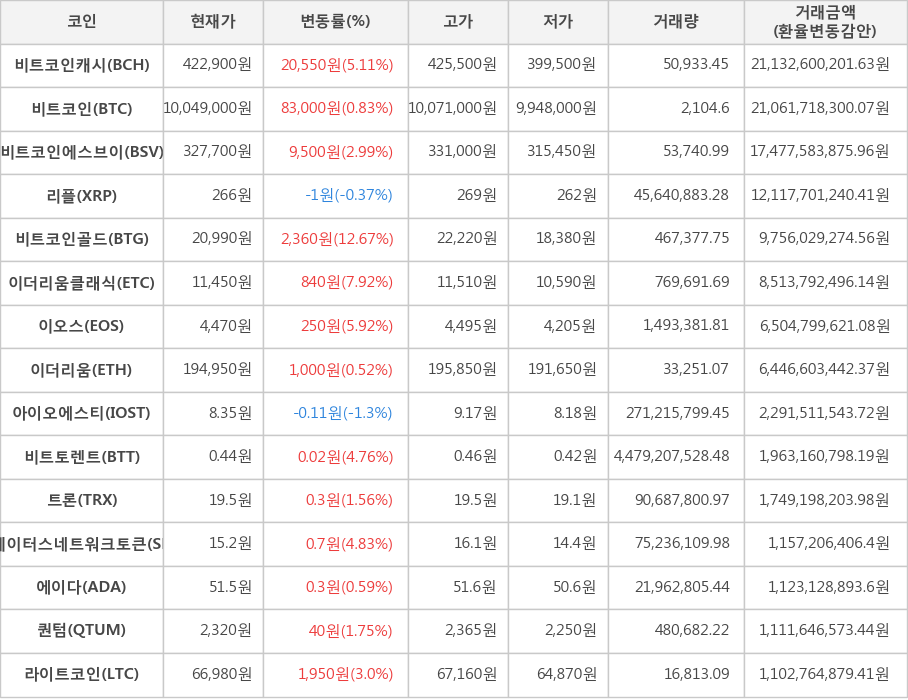 비트코인, 비트코인캐시, 비트코인에스브이, 리플, 비트코인골드, 이더리움클래식, 이오스, 이더리움, 아이오에스티, 비트토렌트, 트론, 스테이터스네트워크토큰, 에이다, 퀀텀, 라이트코인