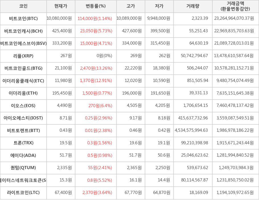 비트코인, 비트코인캐시, 비트코인에스브이, 리플, 비트코인골드, 이더리움클래식, 이더리움, 이오스, 아이오에스티, 비트토렌트, 트론, 에이다, 퀀텀, 스테이터스네트워크토큰, 라이트코인