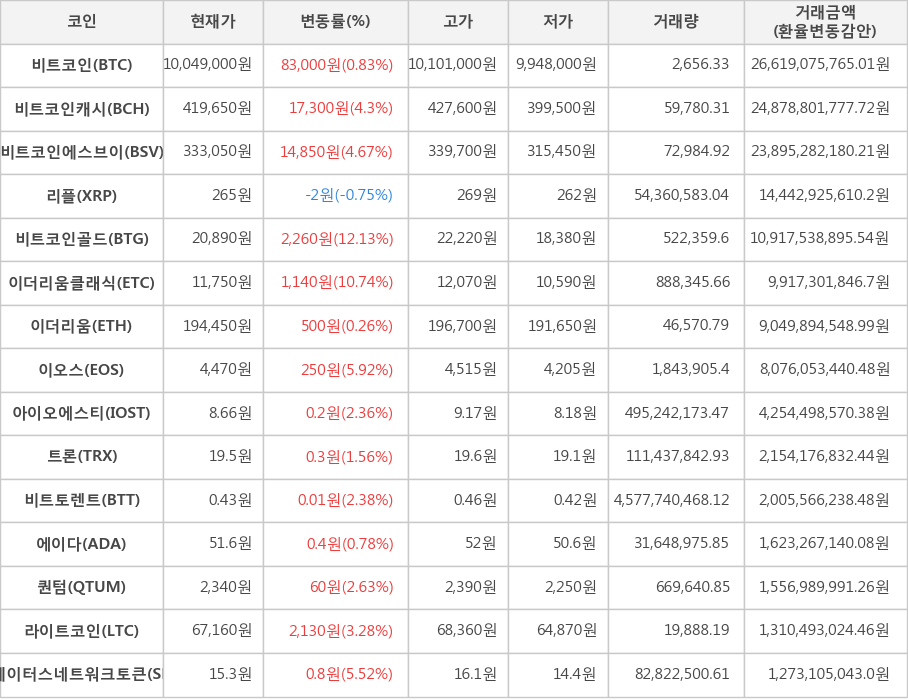 비트코인, 비트코인캐시, 비트코인에스브이, 리플, 비트코인골드, 이더리움클래식, 이더리움, 이오스, 아이오에스티, 트론, 비트토렌트, 에이다, 퀀텀, 라이트코인, 스테이터스네트워크토큰