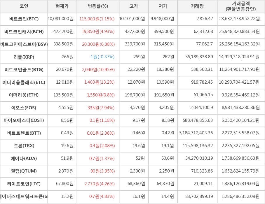 비트코인, 비트코인캐시, 비트코인에스브이, 리플, 비트코인골드, 이더리움클래식, 이더리움, 이오스, 아이오에스티, 비트토렌트, 트론, 에이다, 퀀텀, 라이트코인, 스테이터스네트워크토큰