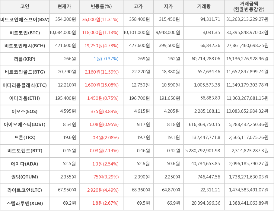 비트코인, 비트코인에스브이, 비트코인캐시, 리플, 비트코인골드, 이더리움클래식, 이더리움, 이오스, 아이오에스티, 트론, 비트토렌트, 에이다, 퀀텀, 라이트코인, 스텔라루멘