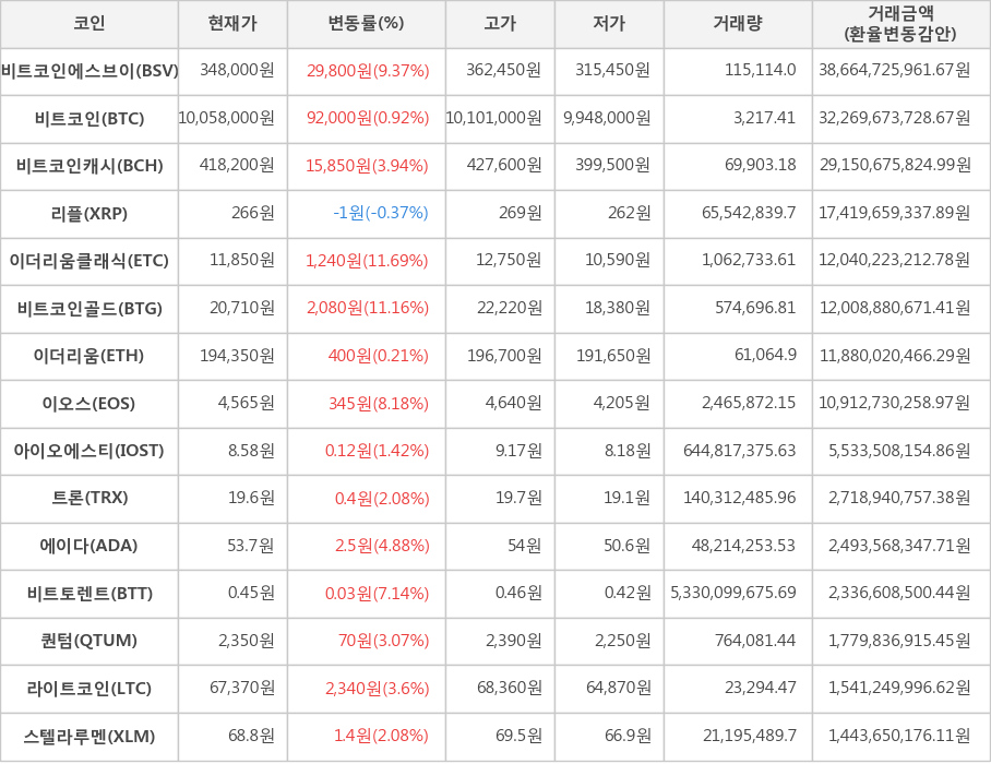 비트코인, 비트코인에스브이, 비트코인캐시, 리플, 이더리움클래식, 비트코인골드, 이더리움, 이오스, 아이오에스티, 트론, 에이다, 비트토렌트, 퀀텀, 라이트코인, 스텔라루멘