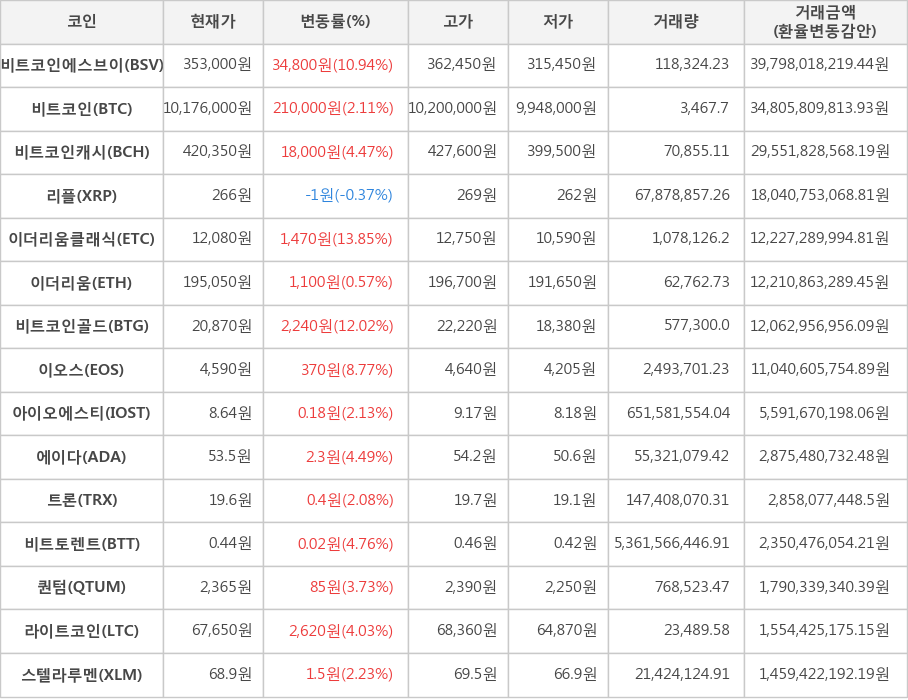 비트코인, 비트코인에스브이, 비트코인캐시, 리플, 이더리움클래식, 이더리움, 비트코인골드, 이오스, 아이오에스티, 에이다, 트론, 비트토렌트, 퀀텀, 라이트코인, 스텔라루멘