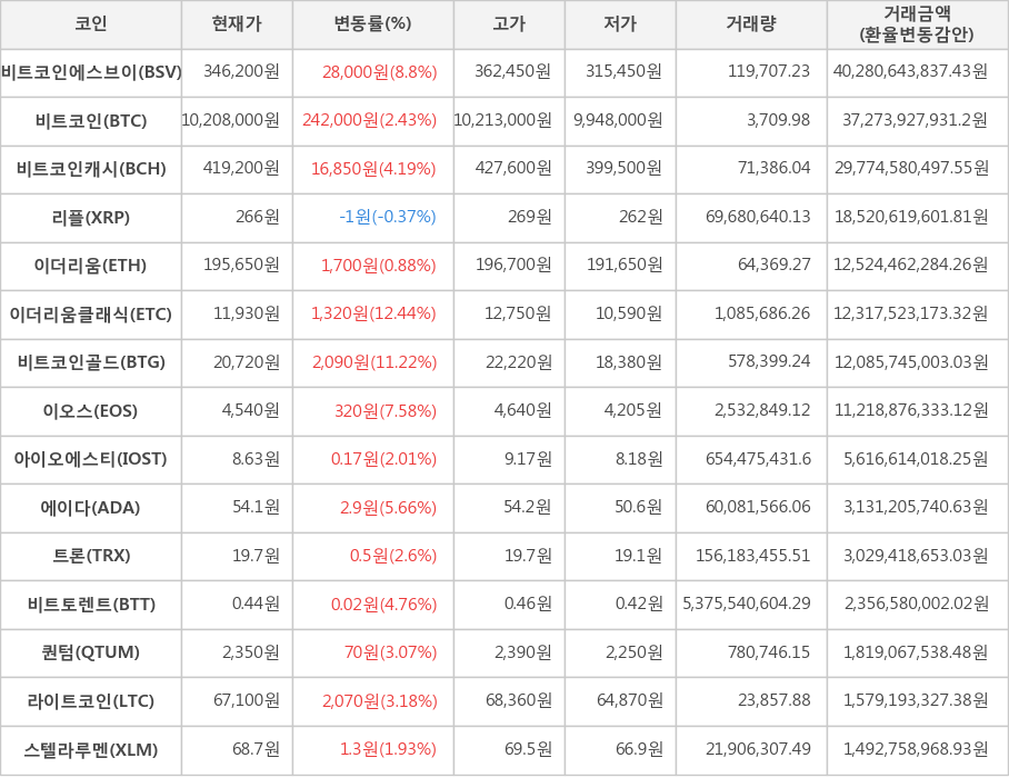 비트코인, 비트코인에스브이, 비트코인캐시, 리플, 이더리움, 이더리움클래식, 비트코인골드, 이오스, 아이오에스티, 에이다, 트론, 비트토렌트, 퀀텀, 라이트코인, 스텔라루멘