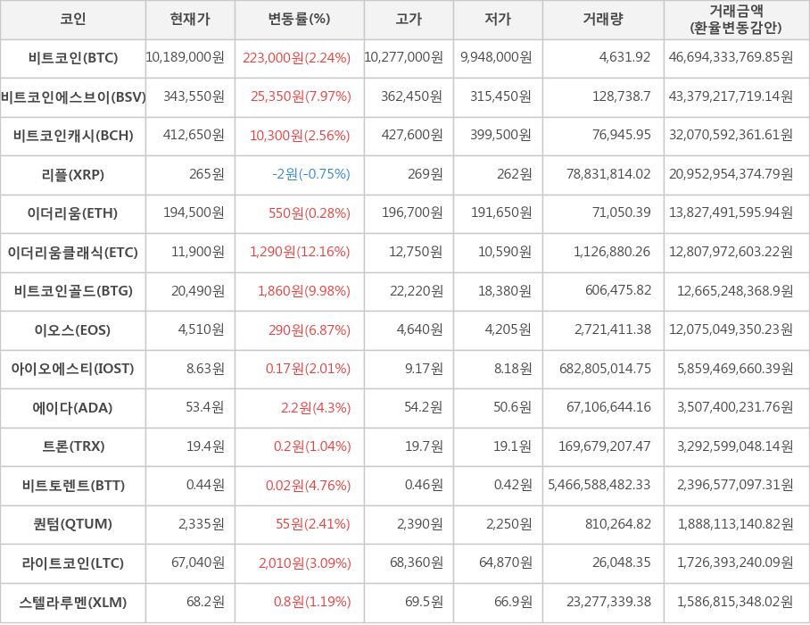 비트코인, 비트코인에스브이, 비트코인캐시, 리플, 이더리움, 이더리움클래식, 비트코인골드, 이오스, 아이오에스티, 에이다, 트론, 비트토렌트, 퀀텀, 라이트코인, 스텔라루멘