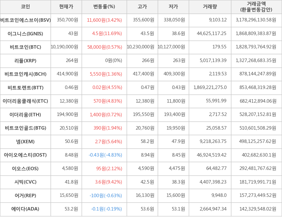 비트코인, 비트코인에스브이, 이그니스, 리플, 비트코인캐시, 비트토렌트, 이더리움클래식, 이더리움, 비트코인골드, 넴, 아이오에스티, 이오스, 시빅, 어거, 에이다