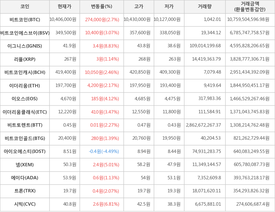 비트코인, 비트코인에스브이, 이그니스, 리플, 비트코인캐시, 이더리움, 이오스, 이더리움클래식, 비트토렌트, 비트코인골드, 아이오에스티, 넴, 에이다, 트론, 시빅