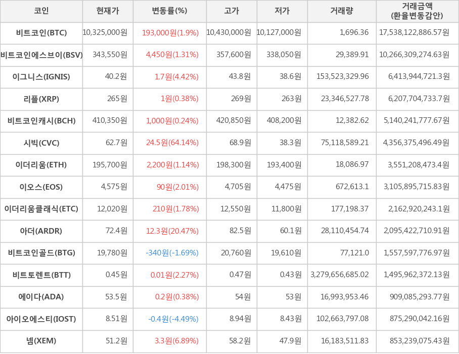 비트코인, 비트코인에스브이, 이그니스, 리플, 비트코인캐시, 시빅, 이더리움, 이오스, 이더리움클래식, 아더, 비트코인골드, 비트토렌트, 에이다, 아이오에스티, 넴