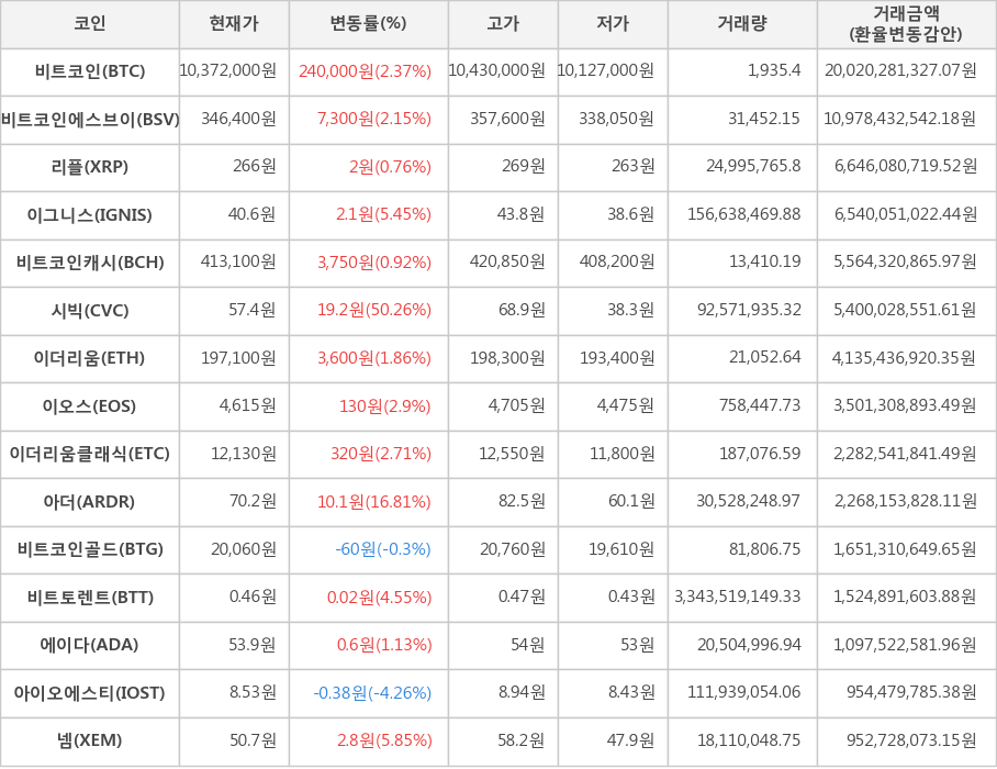 비트코인, 비트코인에스브이, 리플, 이그니스, 비트코인캐시, 시빅, 이더리움, 이오스, 이더리움클래식, 아더, 비트코인골드, 비트토렌트, 에이다, 아이오에스티, 넴