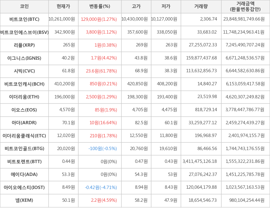 비트코인, 비트코인에스브이, 리플, 이그니스, 시빅, 비트코인캐시, 이더리움, 이오스, 아더, 이더리움클래식, 비트코인골드, 비트토렌트, 에이다, 아이오에스티, 넴