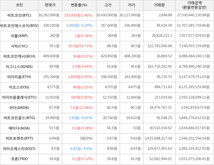 비트코인, 비트코인에스브이, 리플, 시빅, 비트코인캐시, 이그니스, 이더리움, 이오스, 이더리움클래식, 아더, 비트코인골드, 에이다, 비트토렌트, 아이오에스티, 트론