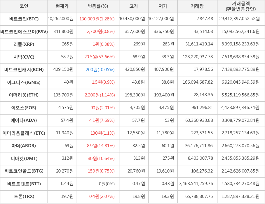 비트코인, 비트코인에스브이, 리플, 시빅, 비트코인캐시, 이그니스, 이더리움, 이오스, 에이다, 이더리움클래식, 아더, 디마켓, 비트코인골드, 비트토렌트, 트론