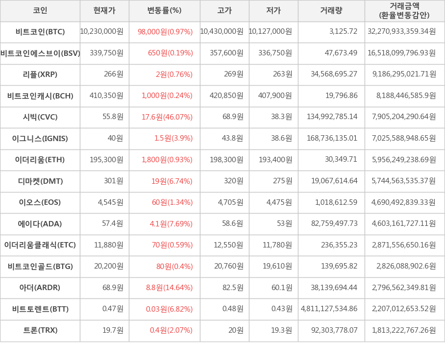 비트코인, 비트코인에스브이, 리플, 비트코인캐시, 시빅, 이그니스, 이더리움, 디마켓, 이오스, 에이다, 이더리움클래식, 비트코인골드, 아더, 비트토렌트, 트론