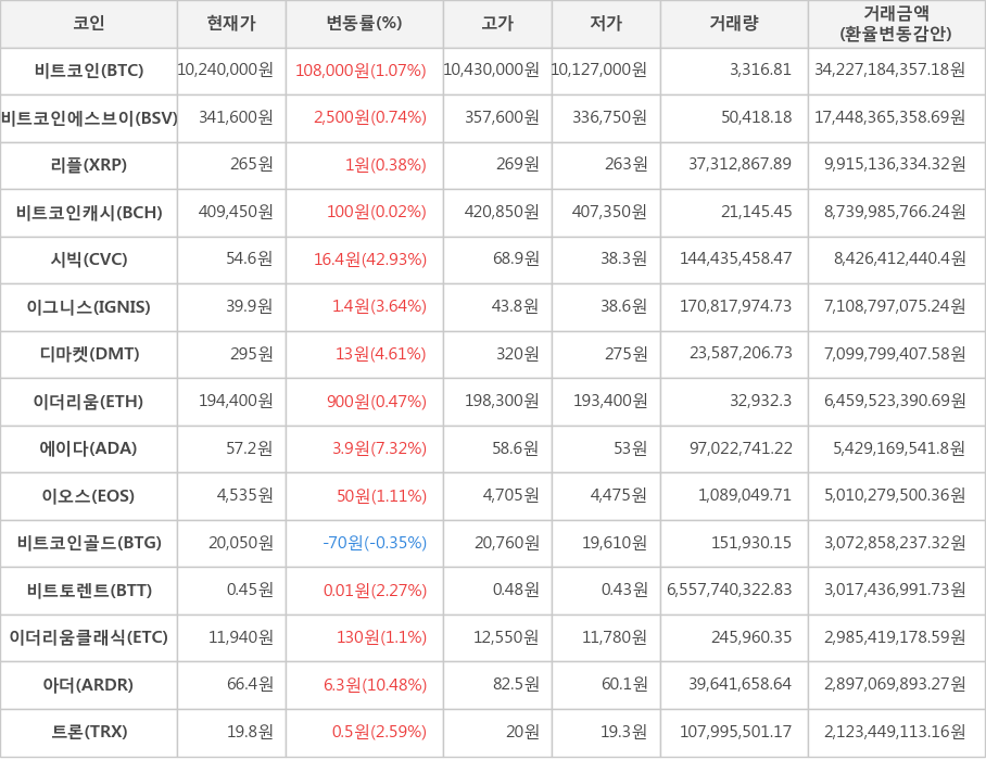 비트코인, 비트코인에스브이, 리플, 비트코인캐시, 시빅, 이그니스, 디마켓, 이더리움, 에이다, 이오스, 비트코인골드, 비트토렌트, 이더리움클래식, 아더, 트론