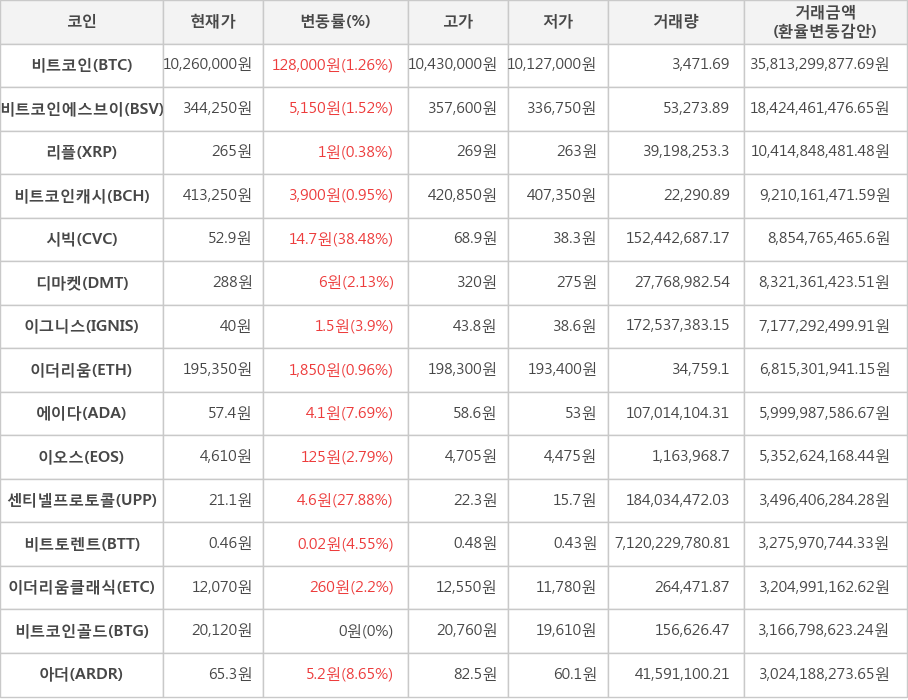 비트코인, 비트코인에스브이, 리플, 비트코인캐시, 시빅, 디마켓, 이그니스, 이더리움, 에이다, 이오스, 센티넬프로토콜, 비트토렌트, 이더리움클래식, 비트코인골드, 아더