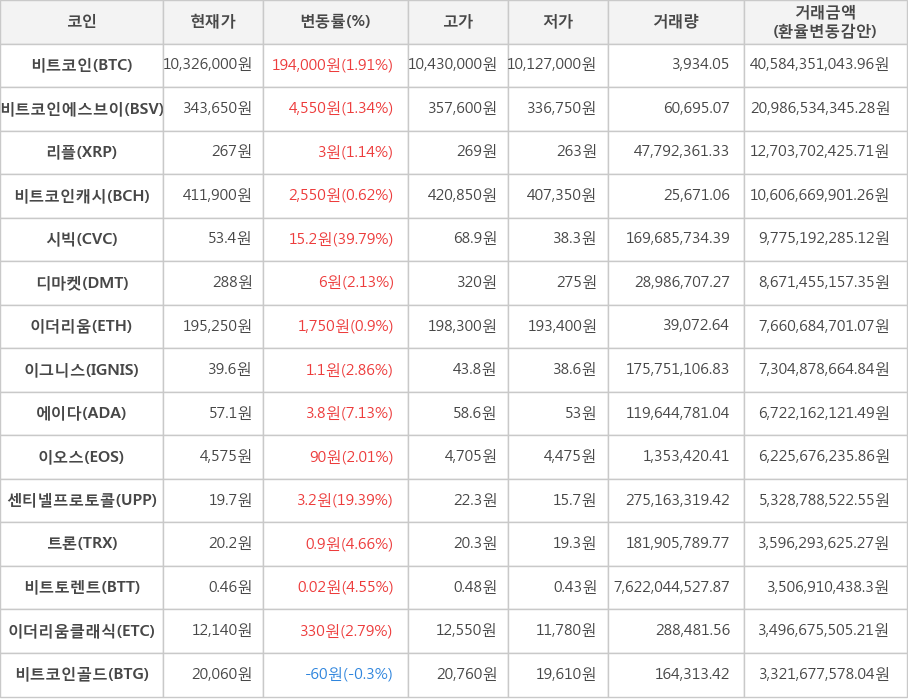 비트코인, 비트코인에스브이, 리플, 비트코인캐시, 시빅, 디마켓, 이더리움, 이그니스, 에이다, 이오스, 센티넬프로토콜, 트론, 비트토렌트, 이더리움클래식, 비트코인골드