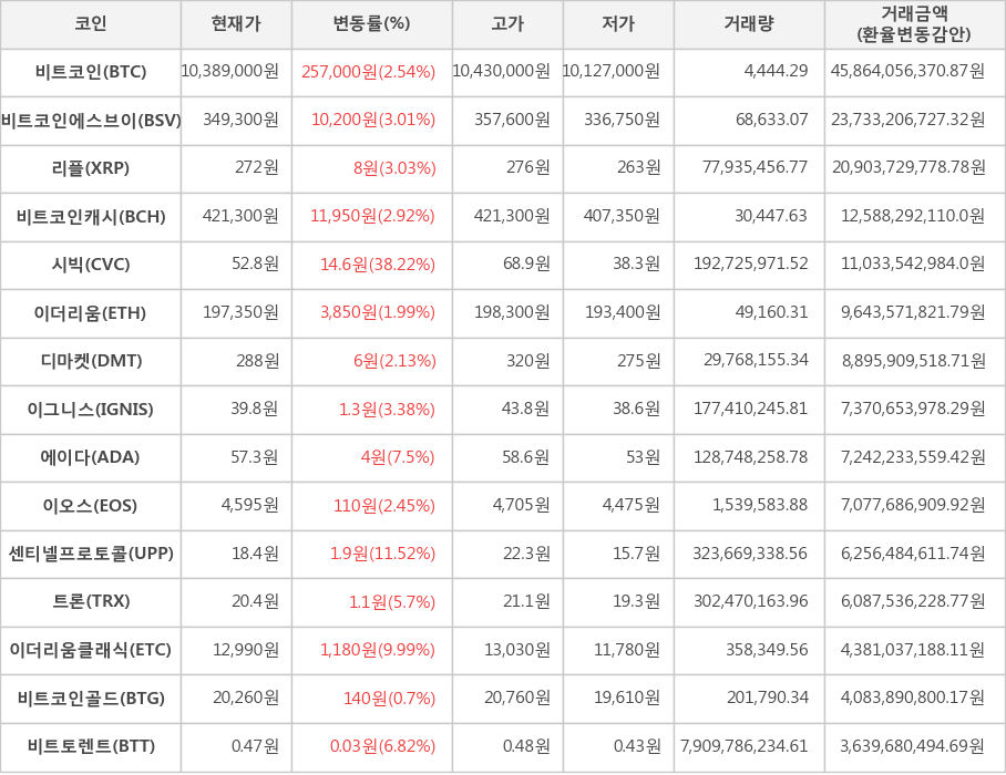 비트코인, 비트코인에스브이, 리플, 비트코인캐시, 시빅, 이더리움, 디마켓, 이그니스, 에이다, 이오스, 센티넬프로토콜, 트론, 이더리움클래식, 비트코인골드, 비트토렌트