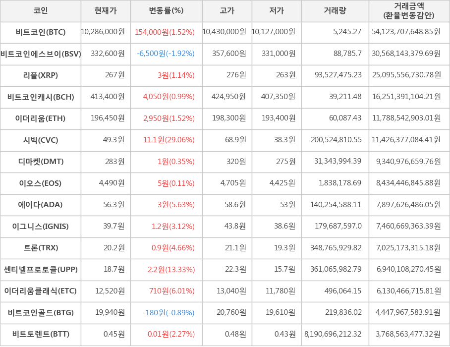 비트코인, 비트코인에스브이, 리플, 비트코인캐시, 이더리움, 시빅, 디마켓, 이오스, 에이다, 이그니스, 트론, 센티넬프로토콜, 이더리움클래식, 비트코인골드, 비트토렌트