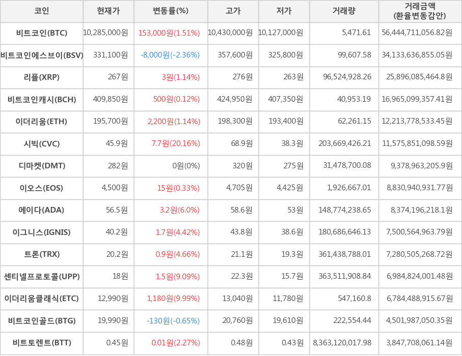 비트코인, 비트코인에스브이, 리플, 비트코인캐시, 이더리움, 시빅, 디마켓, 이오스, 에이다, 이그니스, 트론, 센티넬프로토콜, 이더리움클래식, 비트코인골드, 비트토렌트