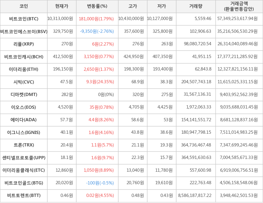 비트코인, 비트코인에스브이, 리플, 비트코인캐시, 이더리움, 시빅, 디마켓, 이오스, 에이다, 이그니스, 트론, 센티넬프로토콜, 이더리움클래식, 비트코인골드, 비트토렌트