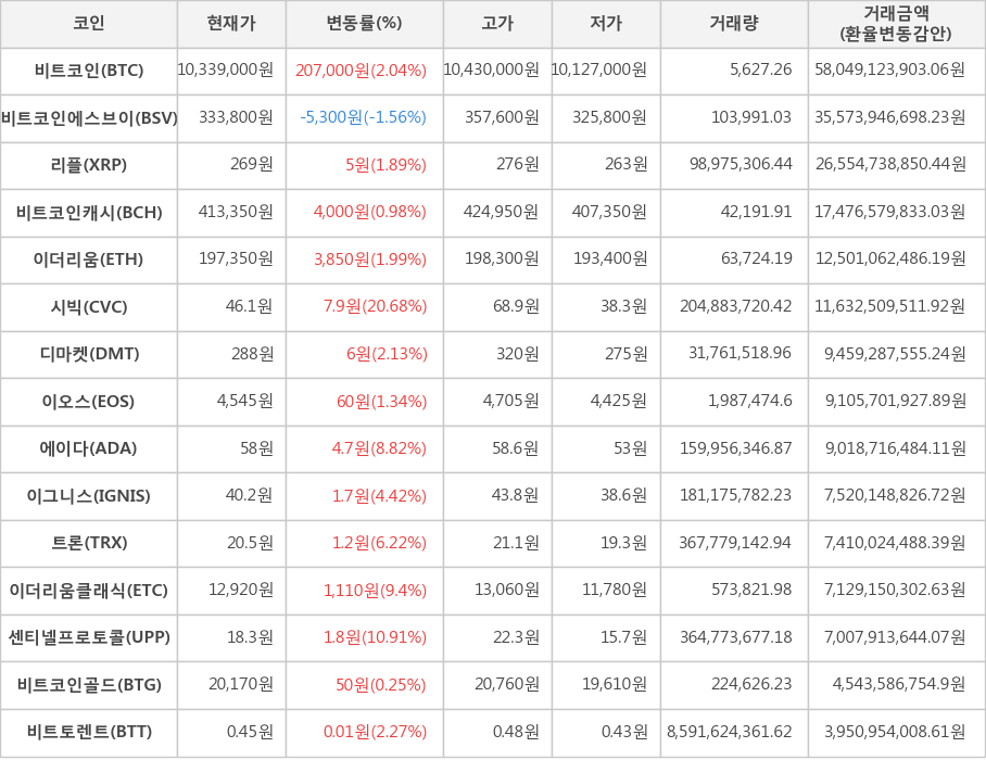 비트코인, 비트코인에스브이, 리플, 비트코인캐시, 이더리움, 시빅, 디마켓, 이오스, 에이다, 이그니스, 트론, 이더리움클래식, 센티넬프로토콜, 비트코인골드, 비트토렌트