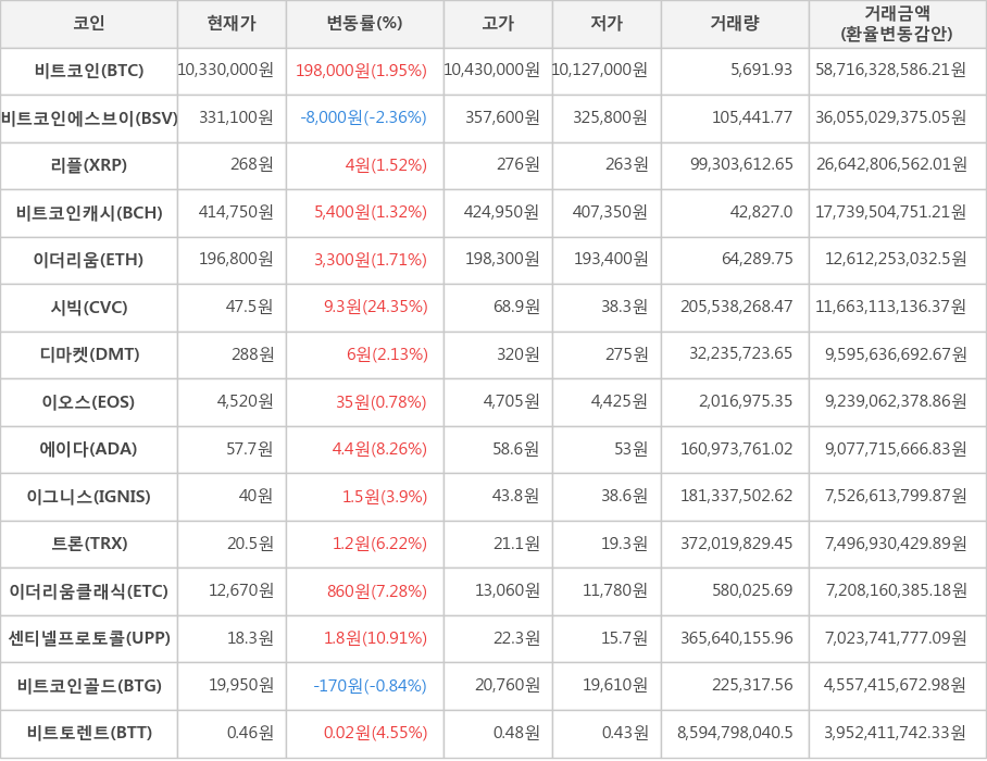 비트코인, 비트코인에스브이, 리플, 비트코인캐시, 이더리움, 시빅, 디마켓, 이오스, 에이다, 이그니스, 트론, 이더리움클래식, 센티넬프로토콜, 비트코인골드, 비트토렌트