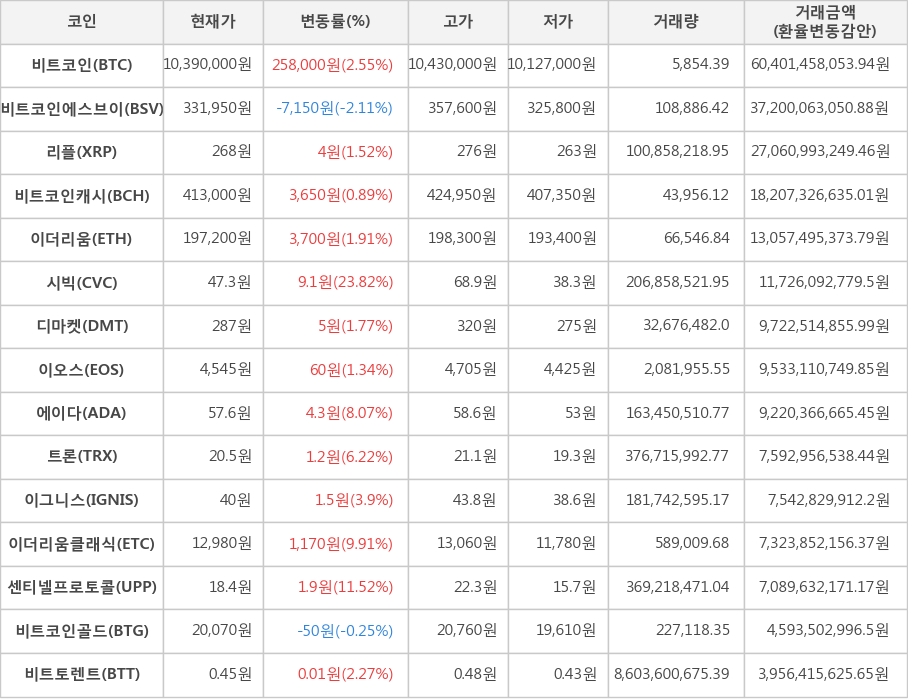 비트코인, 비트코인에스브이, 리플, 비트코인캐시, 이더리움, 시빅, 디마켓, 이오스, 에이다, 트론, 이그니스, 이더리움클래식, 센티넬프로토콜, 비트코인골드, 비트토렌트