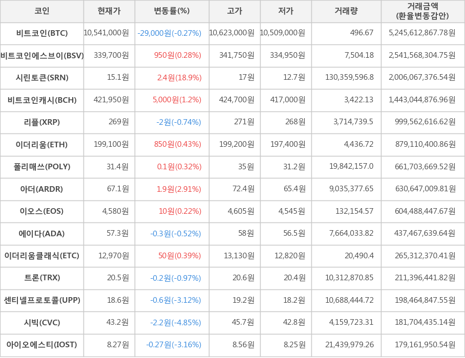 비트코인, 비트코인에스브이, 시린토큰, 비트코인캐시, 리플, 이더리움, 폴리매쓰, 아더, 이오스, 에이다, 이더리움클래식, 트론, 센티넬프로토콜, 시빅, 아이오에스티