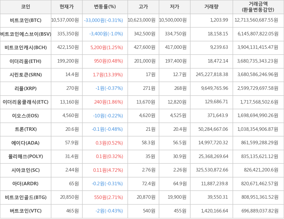 비트코인, 비트코인에스브이, 비트코인캐시, 이더리움, 시린토큰, 리플, 이더리움클래식, 이오스, 트론, 에이다, 폴리매쓰, 시아코인, 아더, 비트코인골드, 버트코인