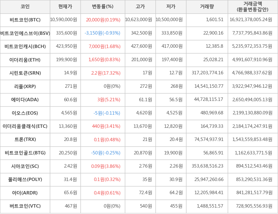 비트코인, 비트코인에스브이, 비트코인캐시, 이더리움, 시린토큰, 리플, 에이다, 이오스, 이더리움클래식, 트론, 비트코인골드, 시아코인, 폴리매쓰, 아더, 버트코인