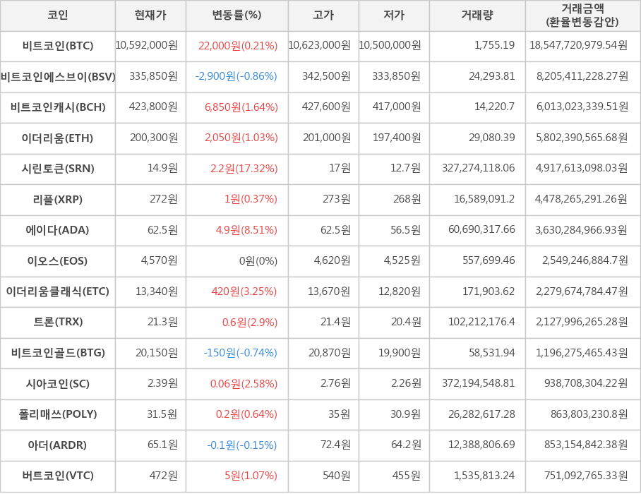 비트코인, 비트코인에스브이, 비트코인캐시, 이더리움, 시린토큰, 리플, 에이다, 이오스, 이더리움클래식, 트론, 비트코인골드, 시아코인, 폴리매쓰, 아더, 버트코인