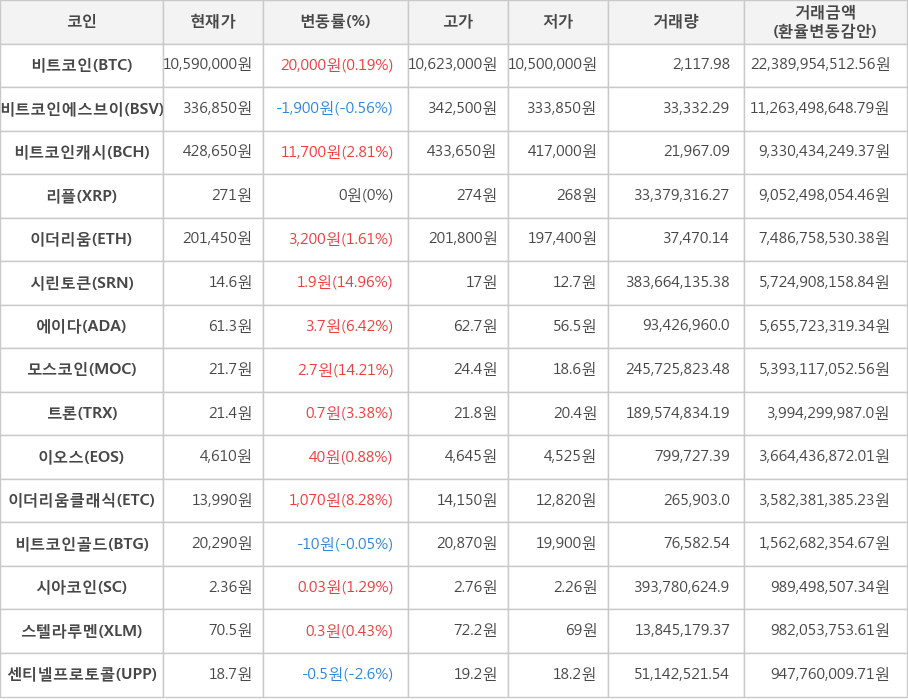 비트코인, 비트코인에스브이, 비트코인캐시, 리플, 이더리움, 시린토큰, 에이다, 모스코인, 트론, 이오스, 이더리움클래식, 비트코인골드, 시아코인, 스텔라루멘, 센티넬프로토콜